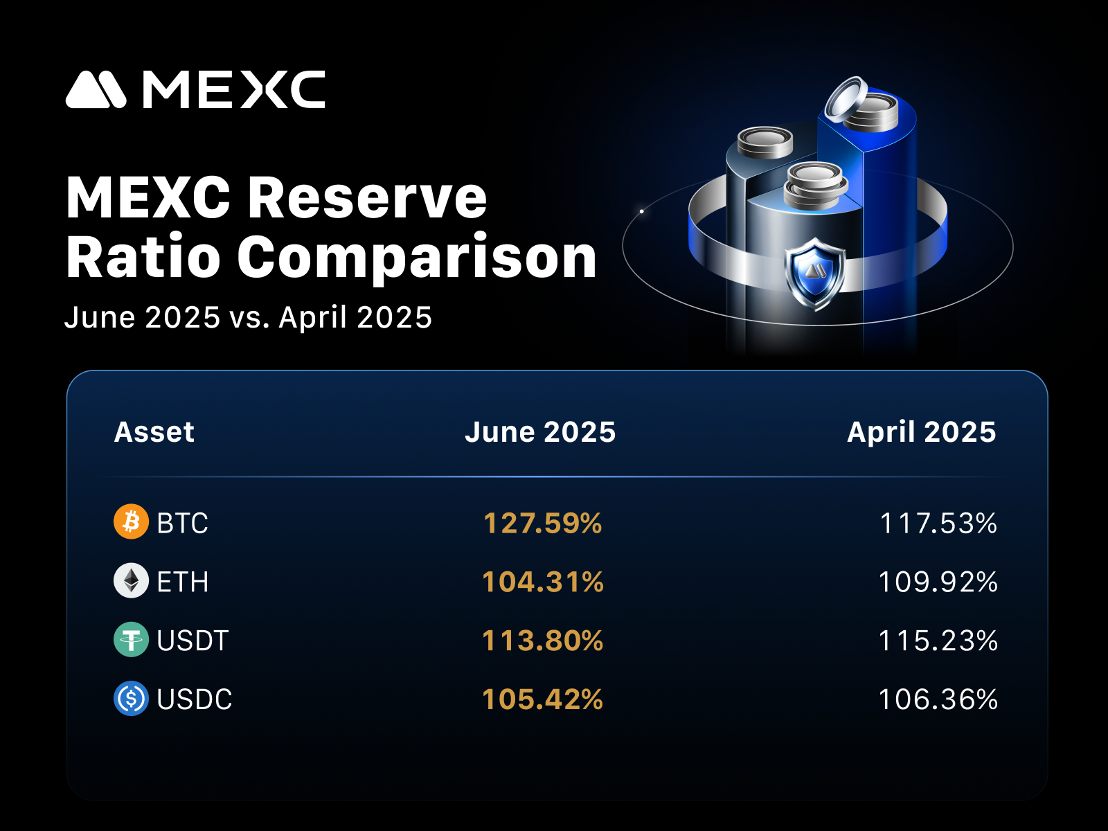 MEXC Reserve Ratio Comparison